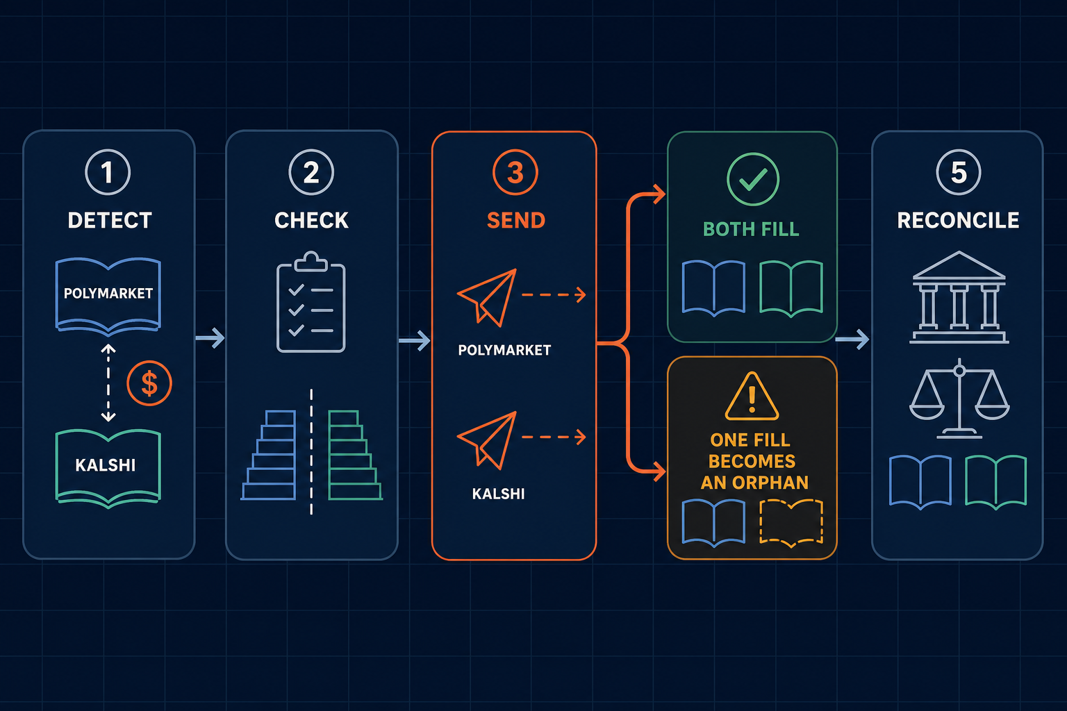 Five-step flow: detect a gap, check fees and depth, send two independent orders, either both fill or one becomes an orphan, then reconcile against exchange truth