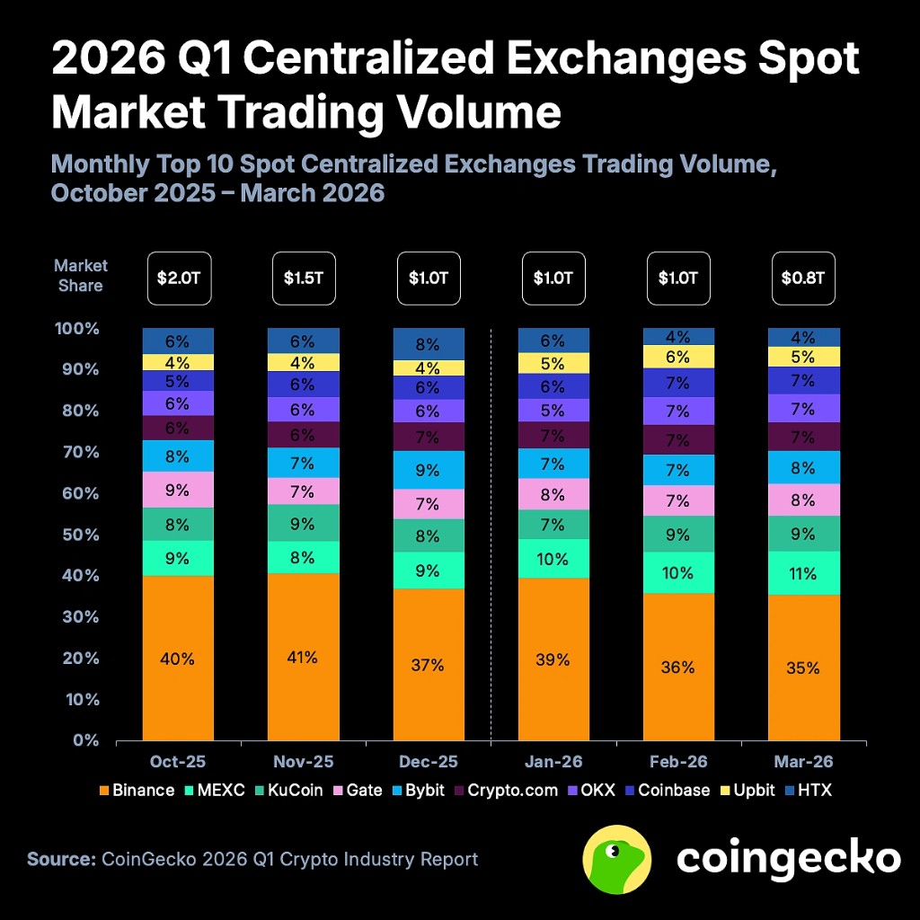 Chart: top 10 centralized exchanges spot market share by month Oct 2025 to Mar 2026