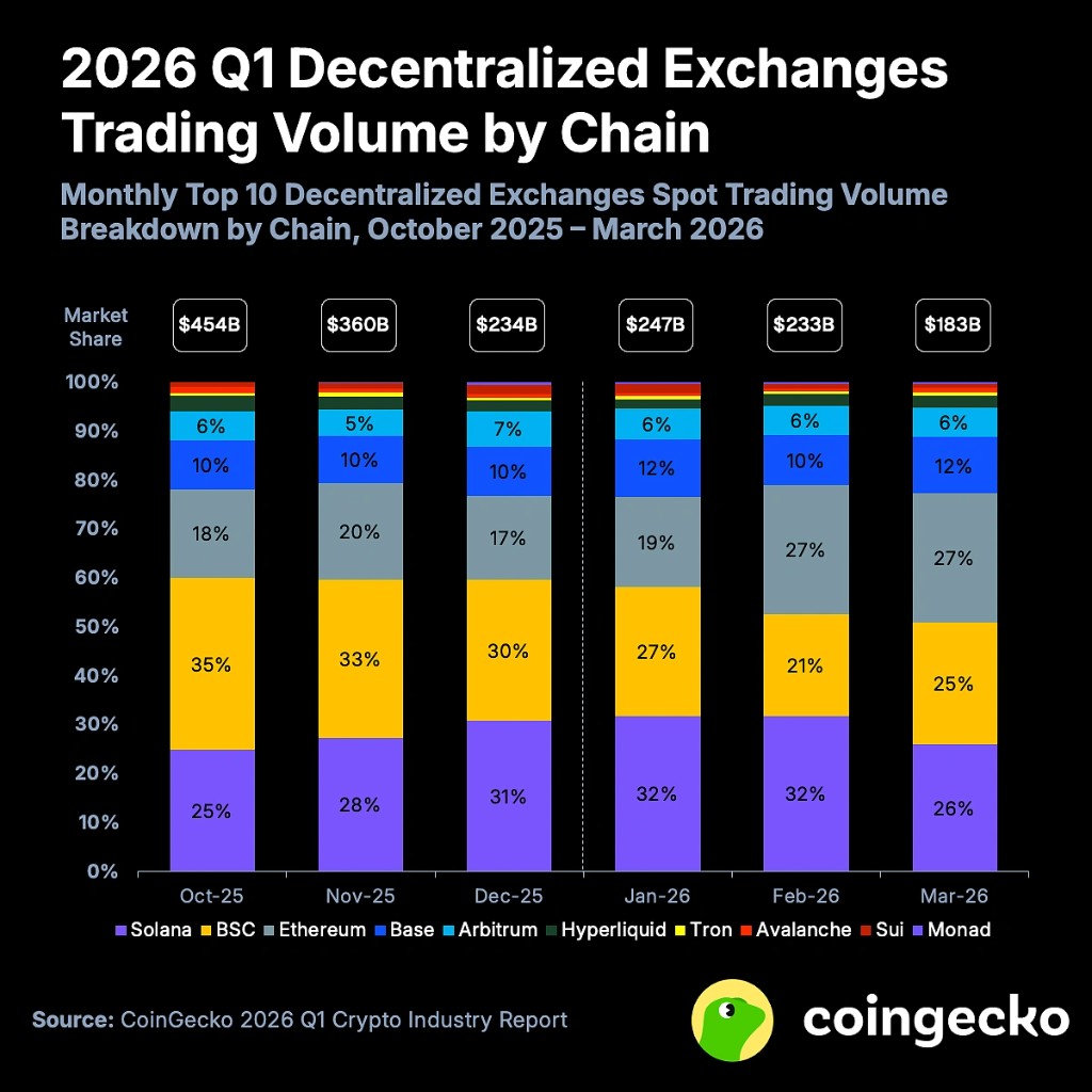 Chart: DEX spot trading volume by chain Oct 2025 to Mar 2026