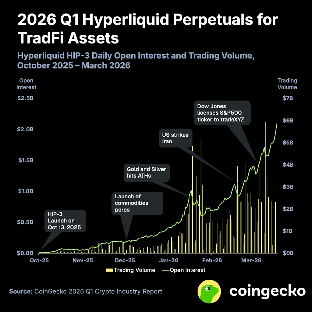 Chart: Hyperliquid HIP-3 TradFi perpetuals open interest and volume Oct 2025 to Mar 2026