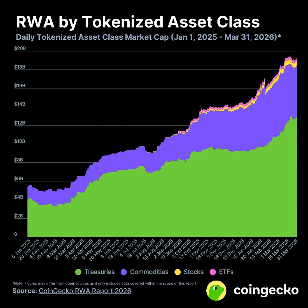 Stacked area chart: RWA market cap by tokenized asset class Jan 2025 through Mar 2026